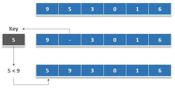 Insertion Sort in C++ - Shiksha Online