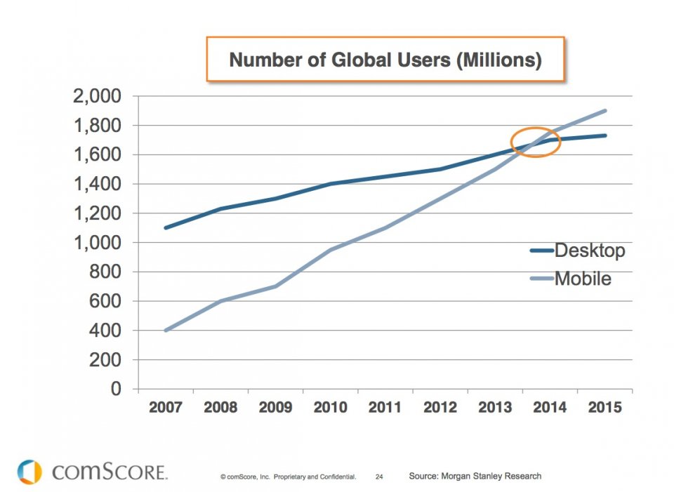 Image result for comscore chart for mobile users having exceeded pc users