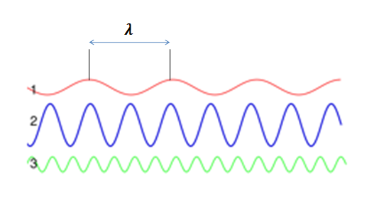 What is the wavelength of photon