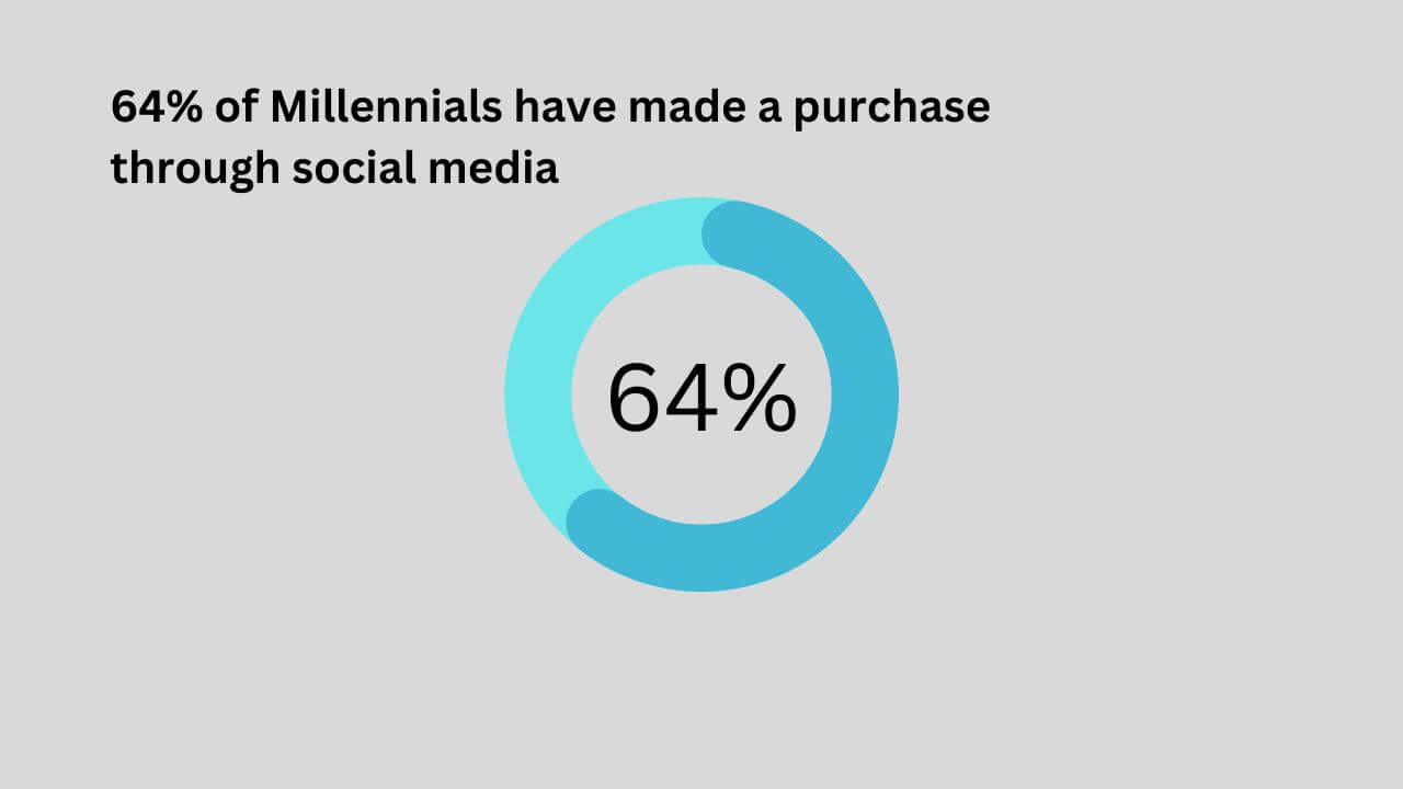 millenials purchase social media