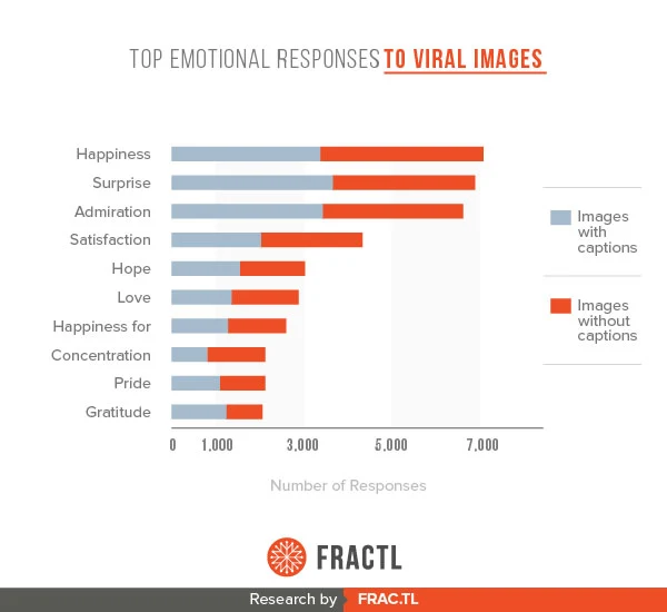 Top 10 emotions that make us share content
