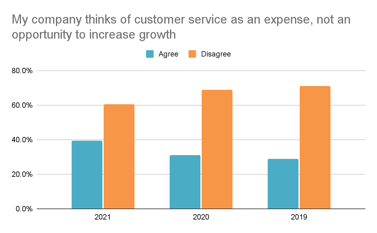 a chart shows that more companies think of customer service as a cost center and not a growth initiative