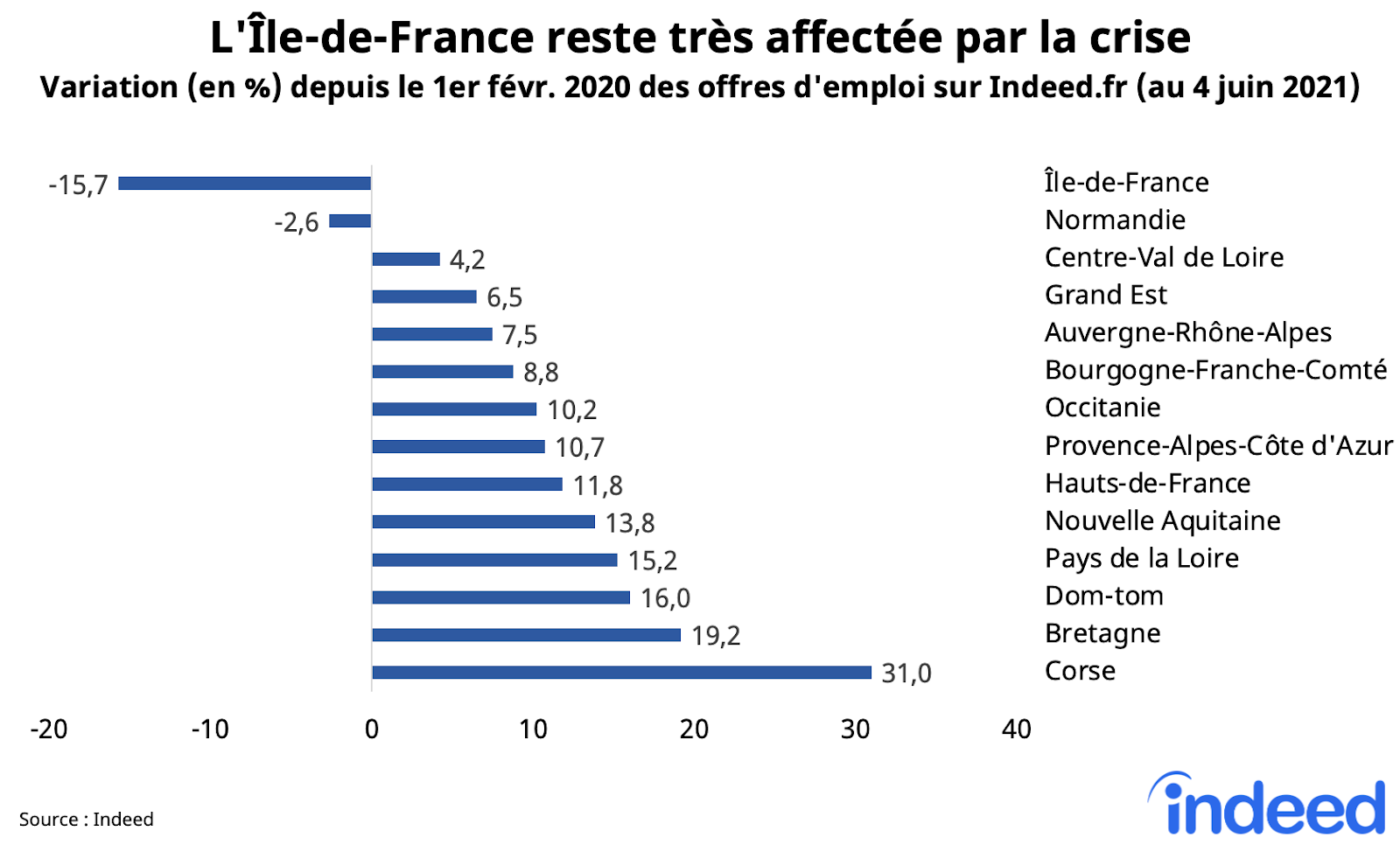 L'Ile-de-France reste tres affectee par la crise