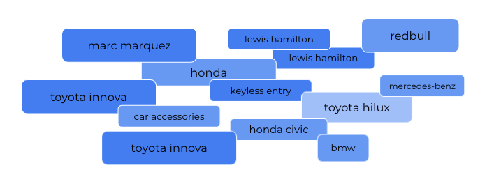 Digimind Historical Search - Automotive topic in Q3