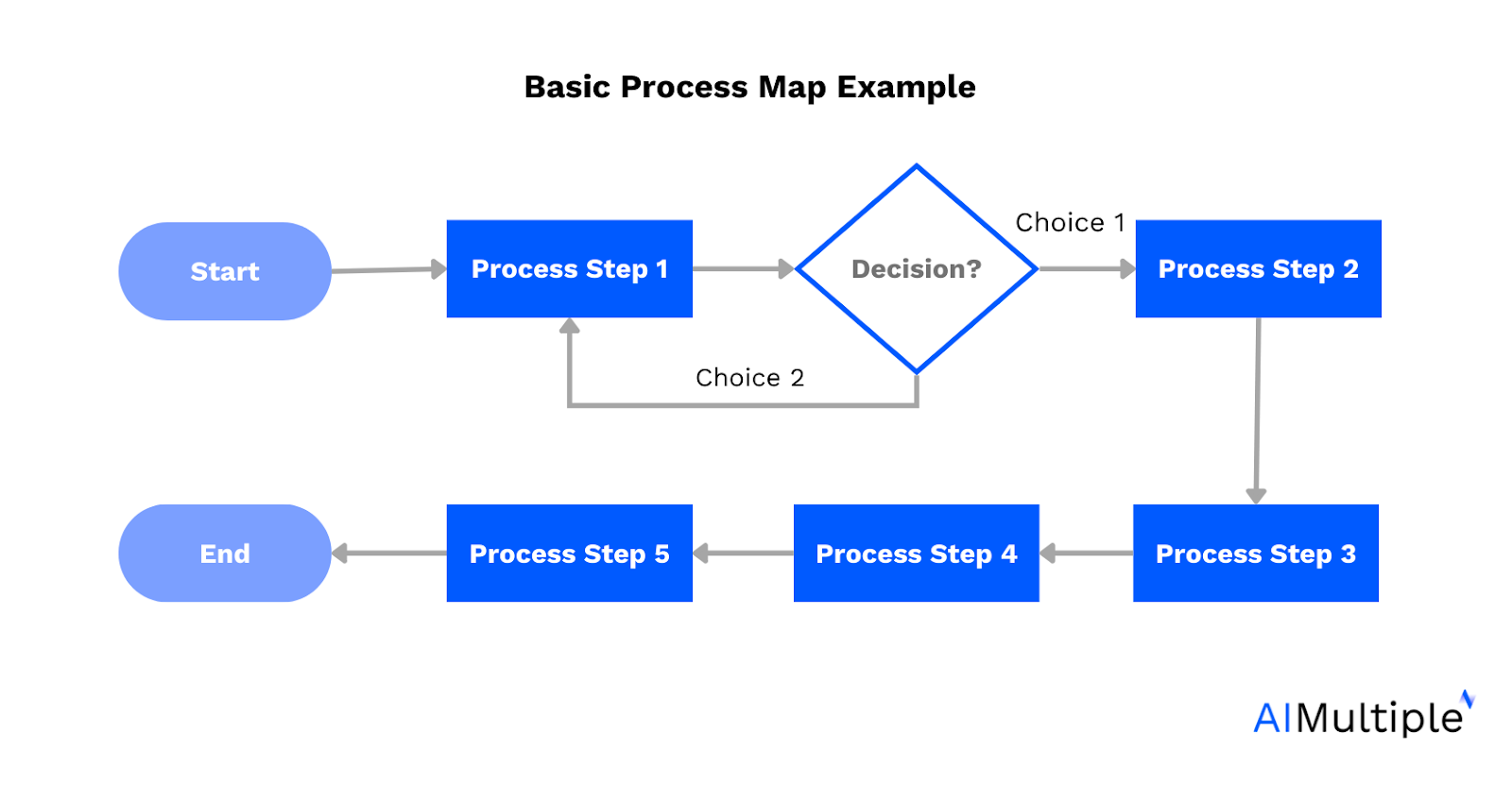 A basic process map that needs to be used to reduce supply chain waste as one of the supply chain best practices