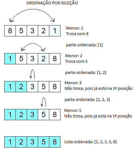 Complexidade dos algoritmos de ordenação quadrática 