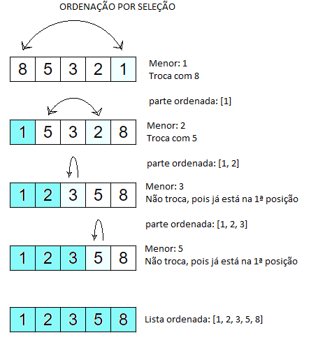 Principais Algoritmos de Ordenação