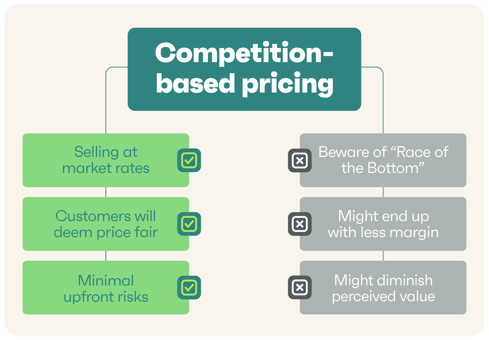 Competition-based pricing pros and cons