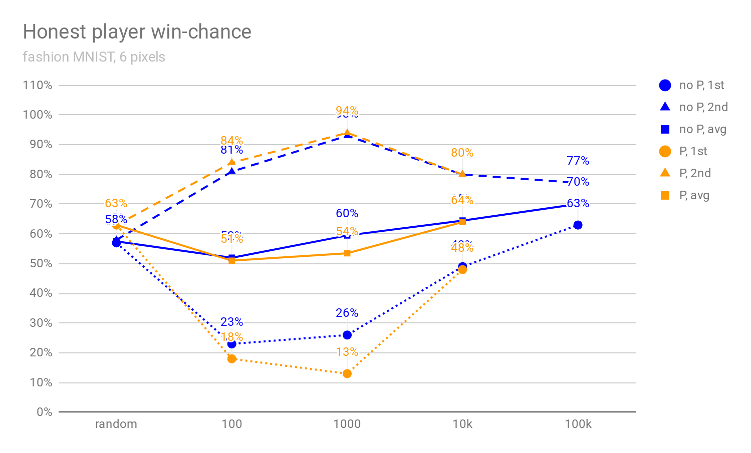 fashion MNIST results 2