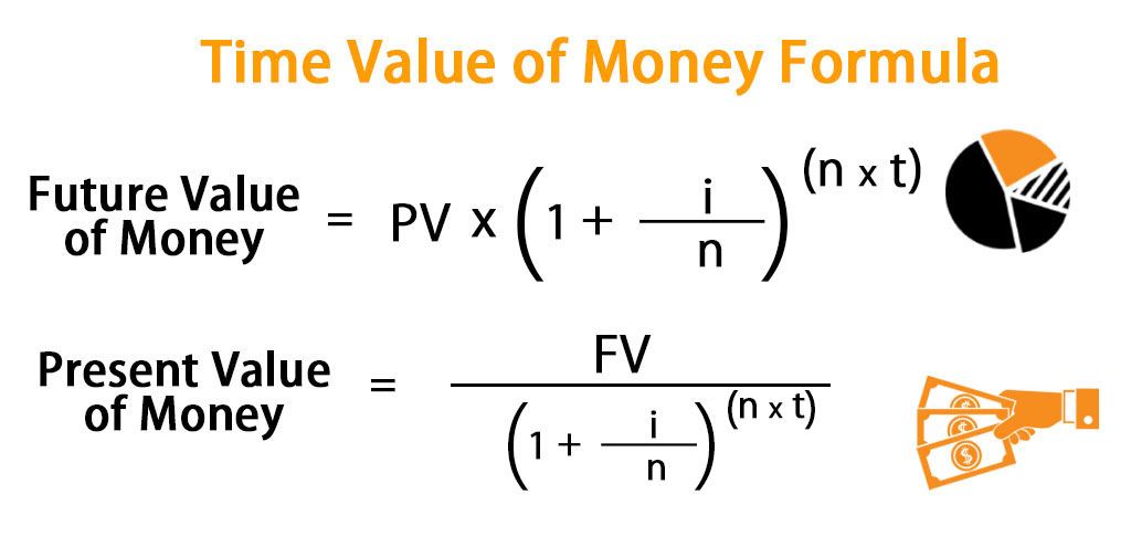 Time value of money formulas allows you to calculate future value of money and present value of money without money calculators.