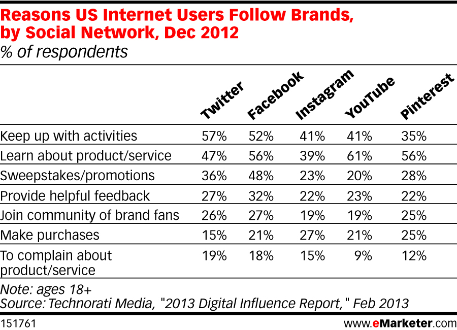 emarketer social media brands