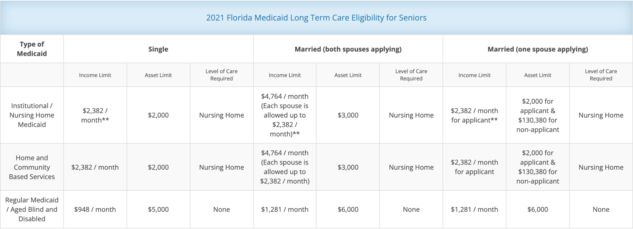 FL Medicaid Managed Care eligibility table
