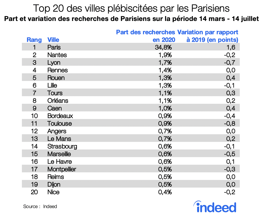 Top 20 des villes plébiscitées par les Parisiens
