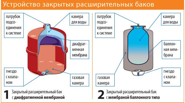 Устройство закрытых расширительных баков