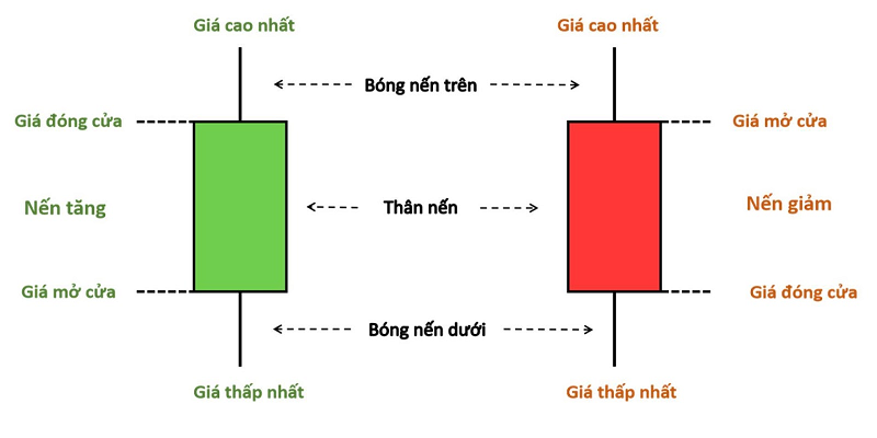 Cách đọc biểu đồ mô hình nến đảo chiều