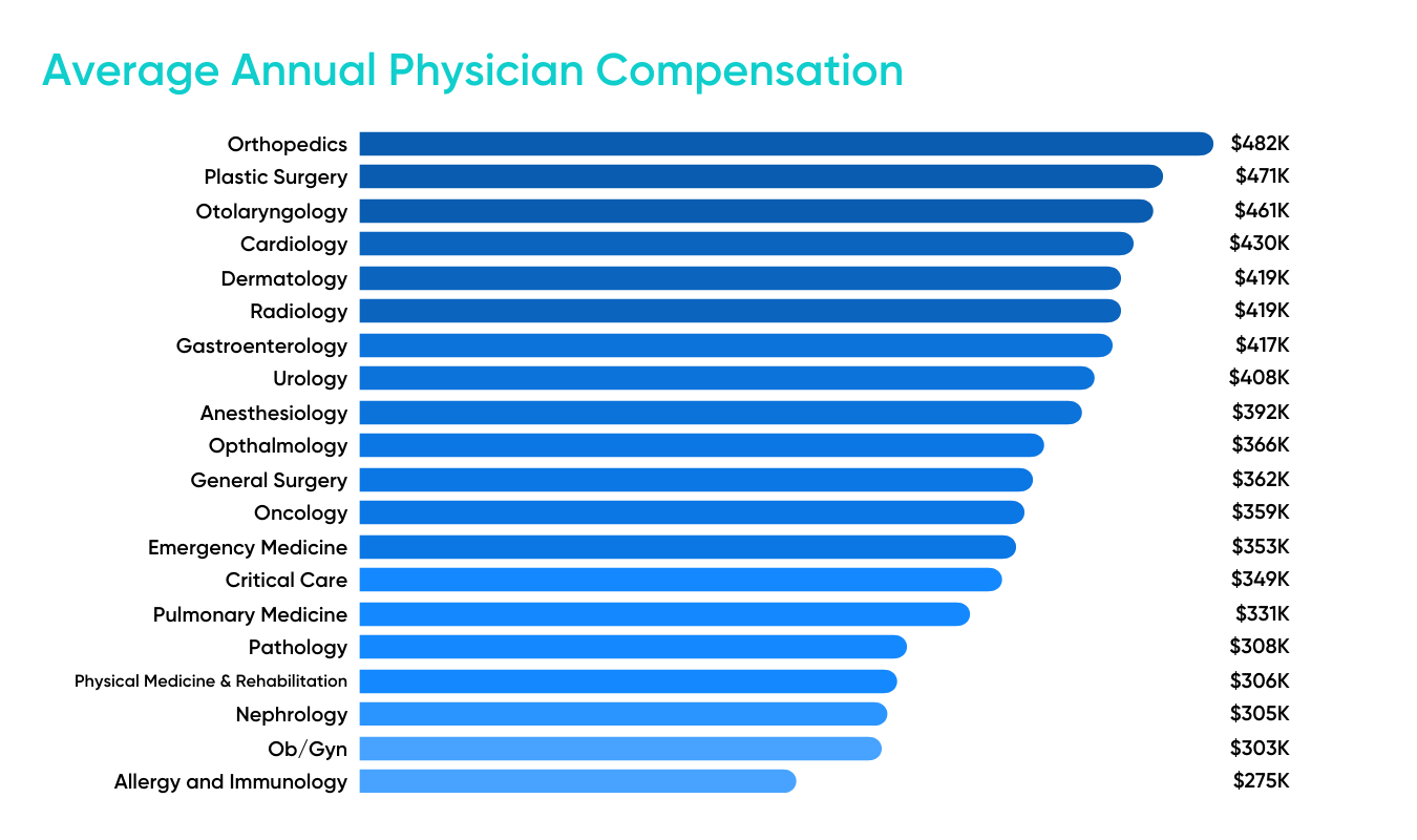 Normalization remove Put away clothes 10 Highest-Paying Countries For Doctors