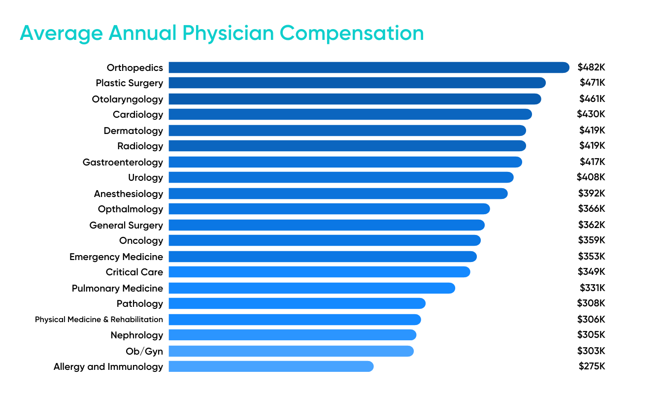 Average Doctor Salary By Country CollegeLearners