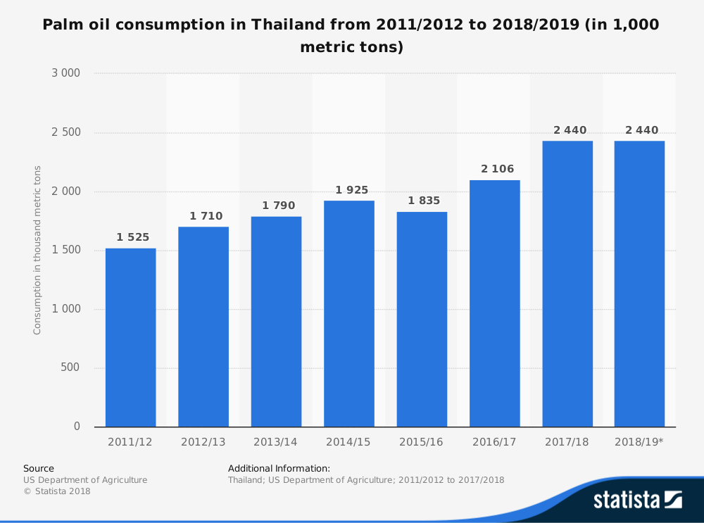 Estadísticas de la industria del aceite de palma de Tailandia