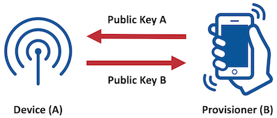 Public Key Exchange step