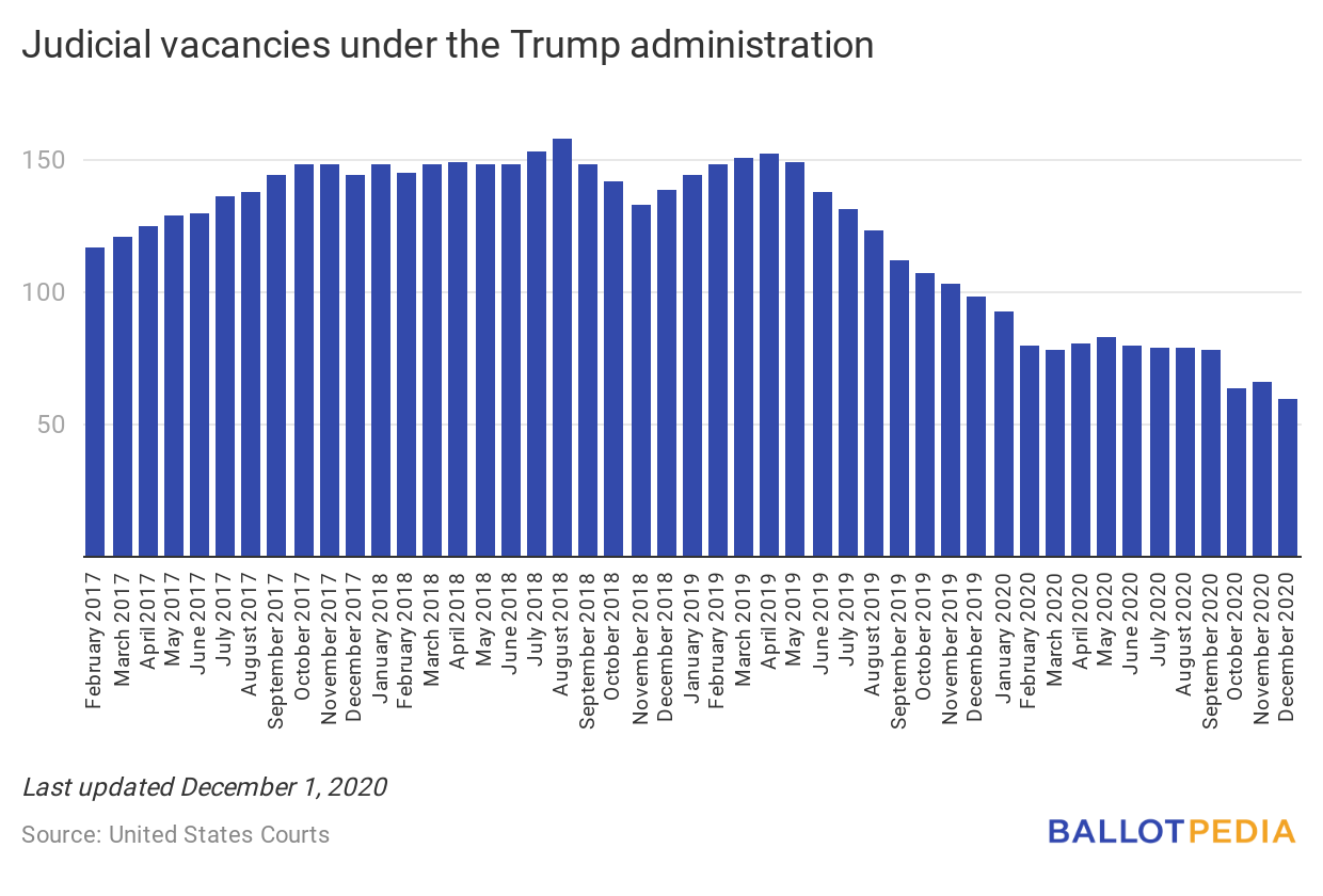Vacancies under the Trump administration