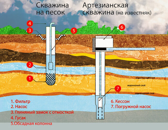 Схема артезианской скажины