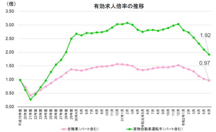 有効求人倍率の推移