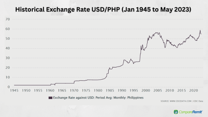 US Dollar To Philippine Peso Exchange Rate Today, Dollar To Peso, USD To  PHP