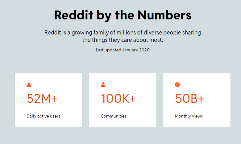 An inforgram of reddit users showing more than 52 million daily activee users, +100K Comunitiese and over 50 billion monthly views.