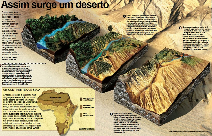 Infográfico explicando como ocorre a formação de um deserto