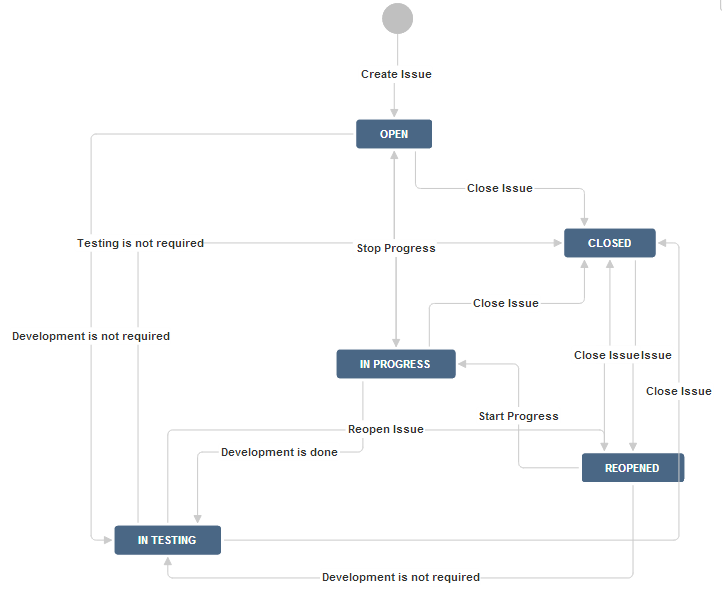 Hidden world between JIRA's Resolved and Closed statuses