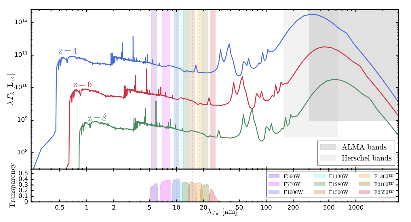 Spectral energy distribution curves showing characteristic emission from galaxies in the simulation at various redshifts (cosmological distances). These were built from radiative transfer calculations in this paper.