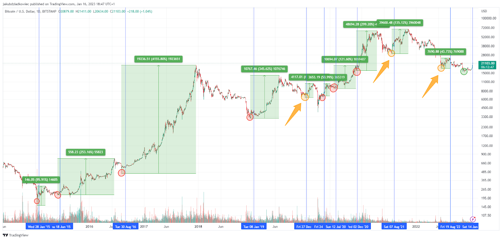 Penunjuk BTC Bullish