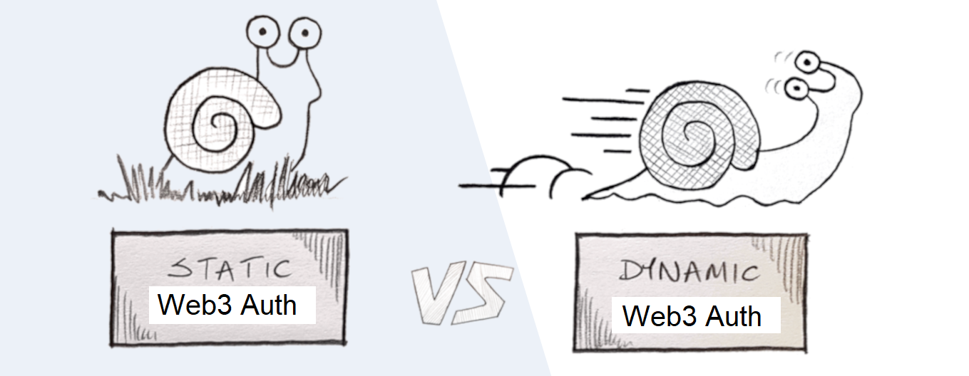 Illustration showing a snail standing still when "static" authentication is used vs a snail sprinting, thanks to using dynamic Web3 authentication.