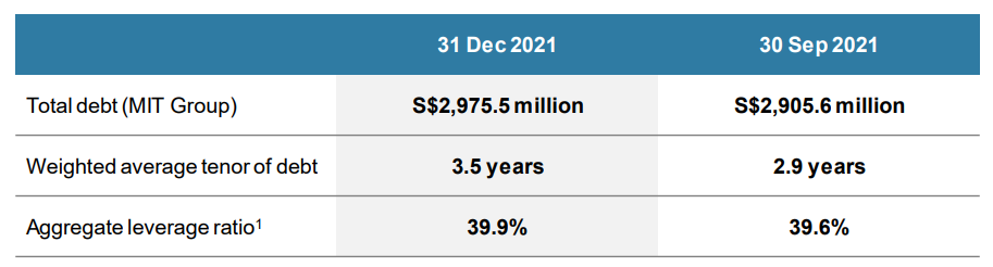 Mapletree Industrial Trust Debt