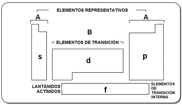 elementos de los metales de transicion interna