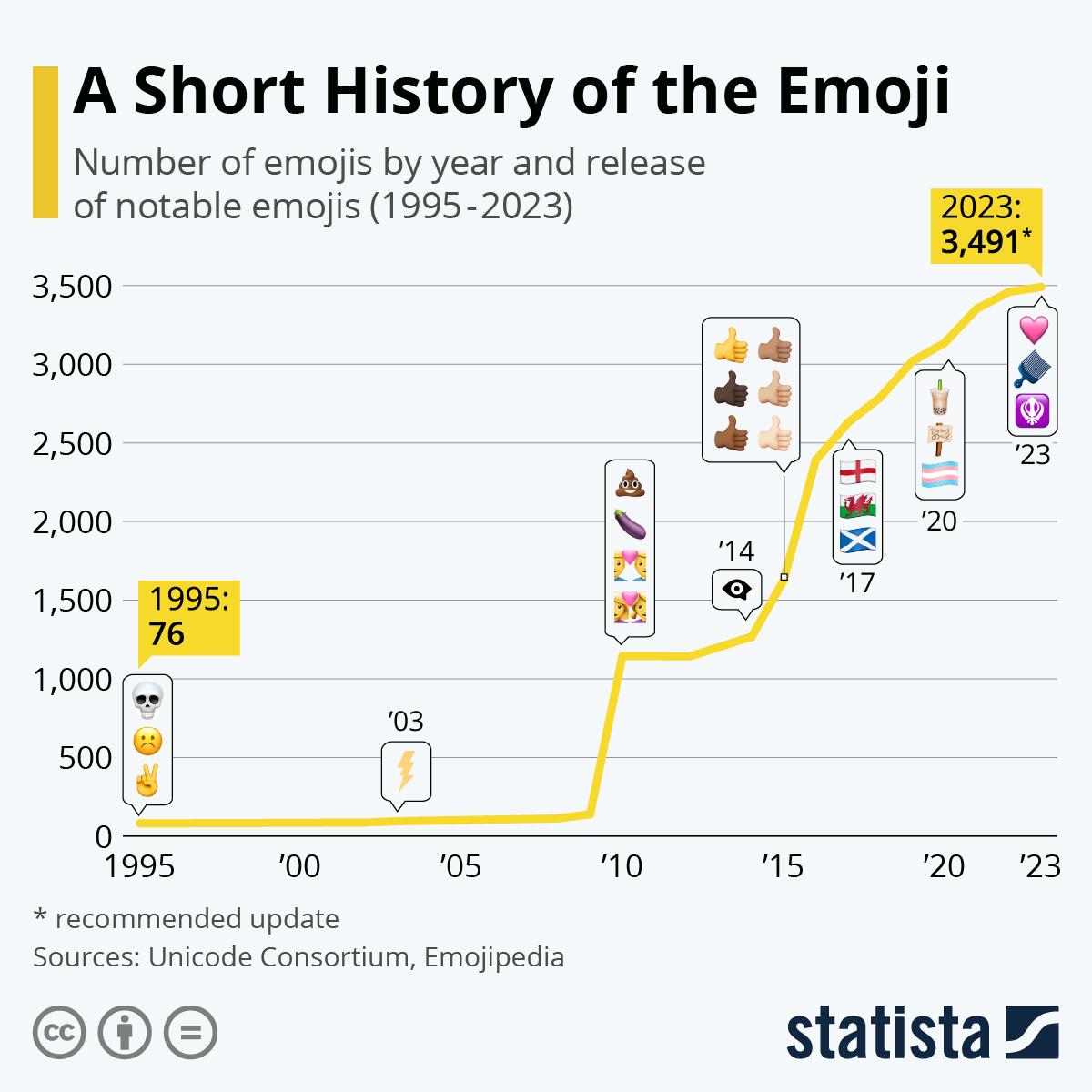 Infographie : En 2023, le nombre mondial d'Emoji pourrait atteindre 3 491 |  Statistique