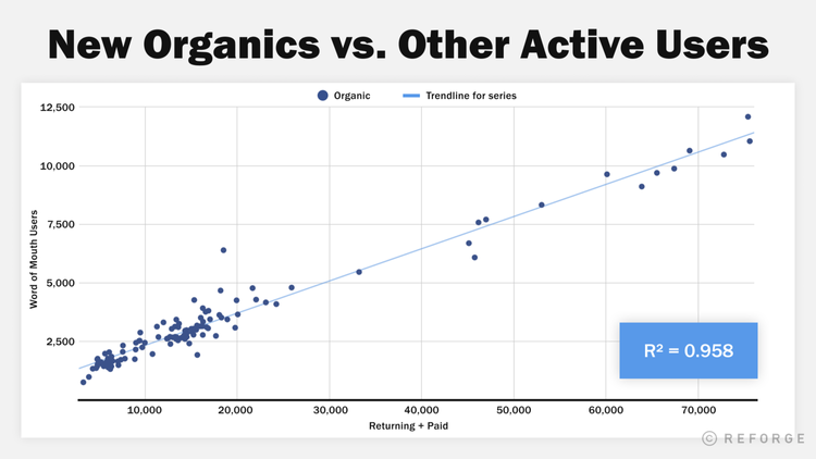 boca a boca - gráfico traçando novos orgânicos versus outros usuários ativos.png