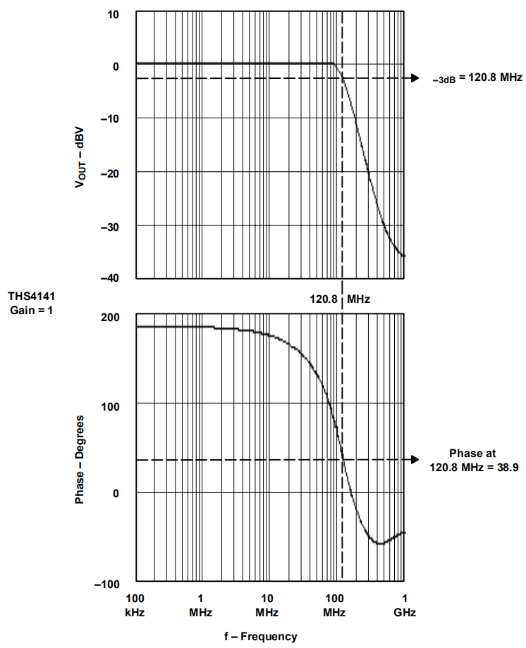 Figure 13–12. Differential Amplifier Closed-Loop Response.png
