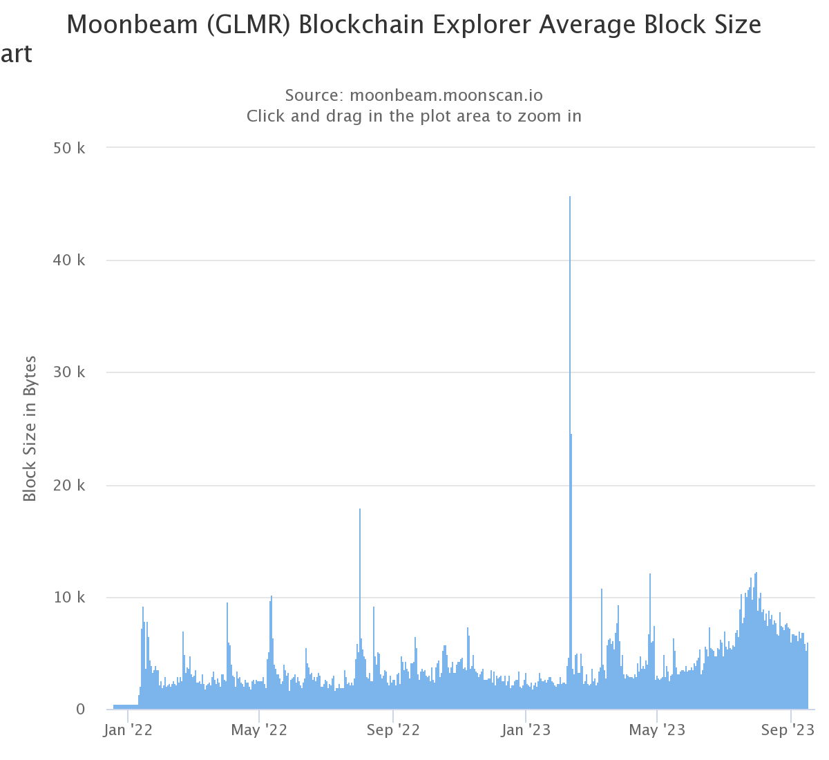 Moonbeam Average Block Size Zelta