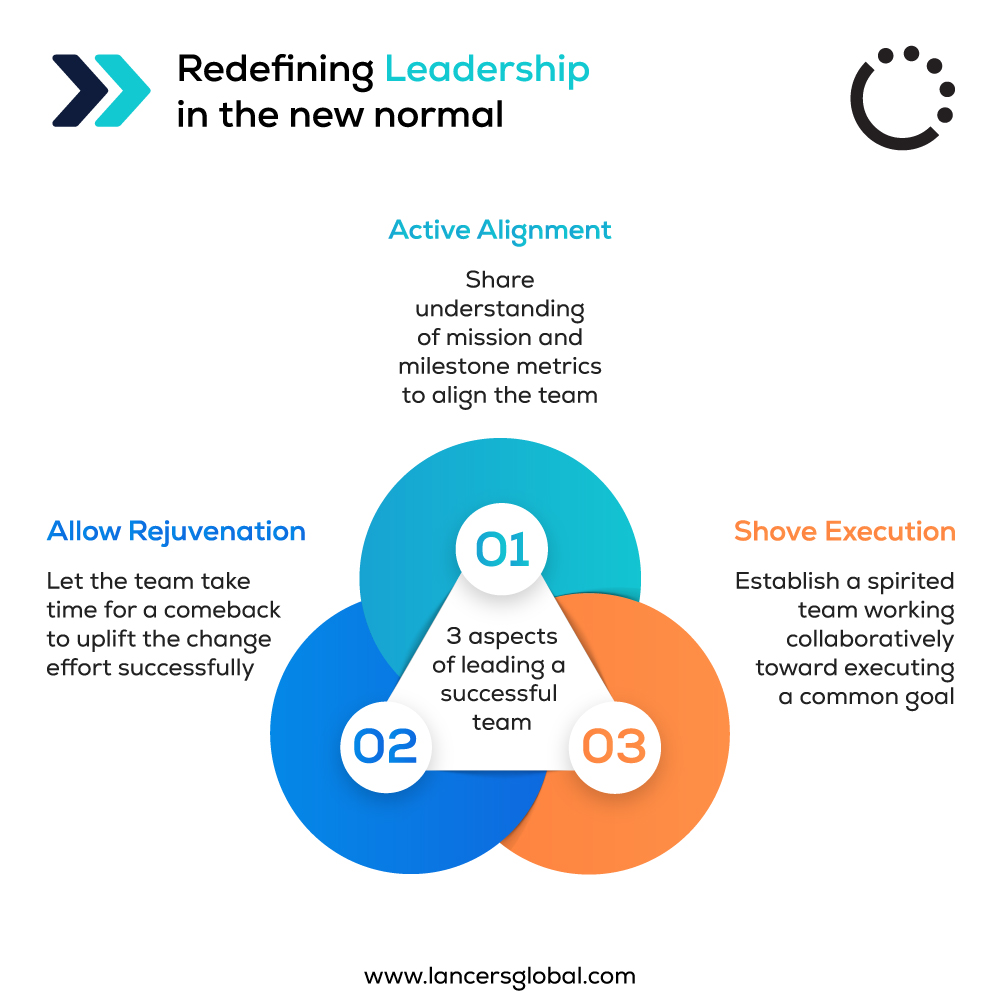 Leadership roles in digital transformation - Redefining Leadership in the new normal