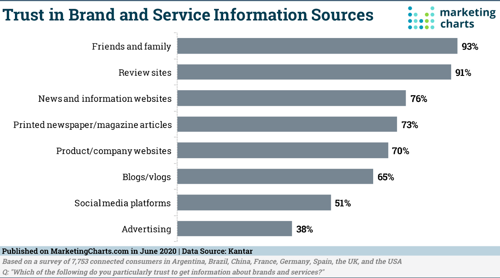 A bar chart that reveals that 93% of consumers trust in friends and family as sources of information
