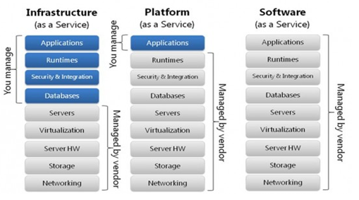 The three categories of cloud computing platforms: IaaS, PaaS, and SaaS