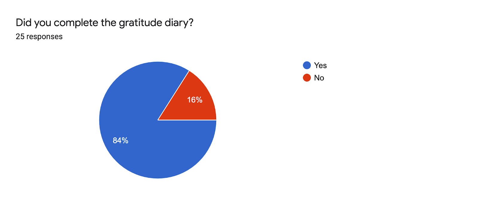 Forms response chart. Question title: Did you complete the gratitude diary?. Number of responses: 25 responses.