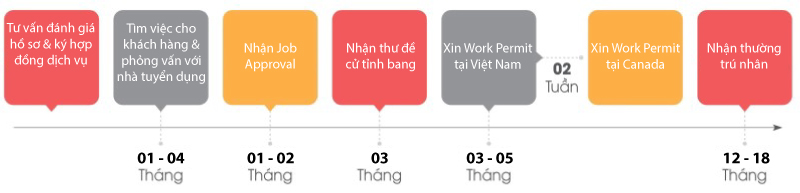 Chương trình SINP Quy trình xử lý hồ sơ