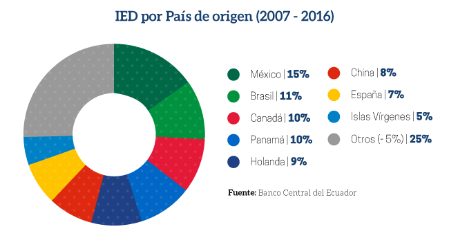 Resultado de imagen para inversion extranjera directa ecuador 2017
