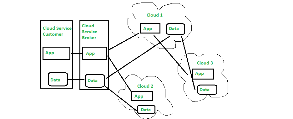 Cloud + Interoperability + Portability = Saas Apps