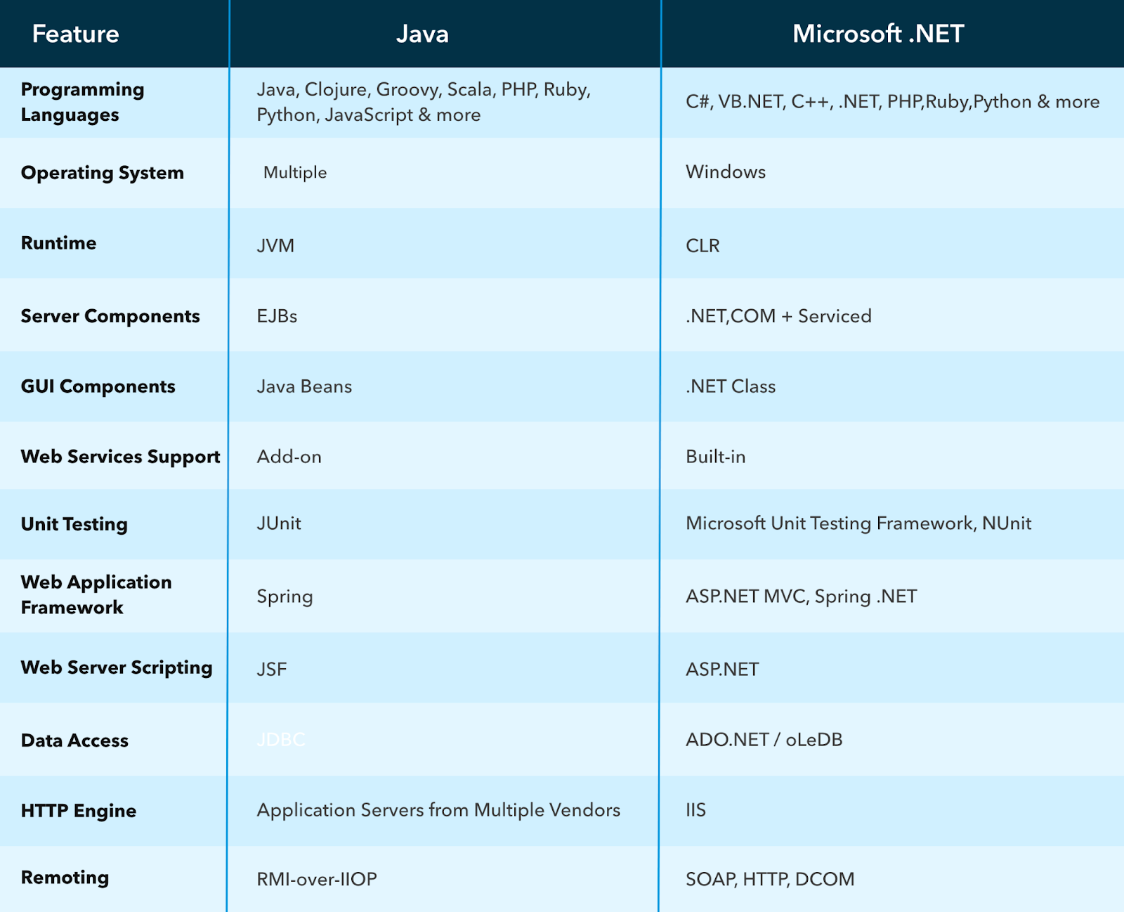 Java vs.NET