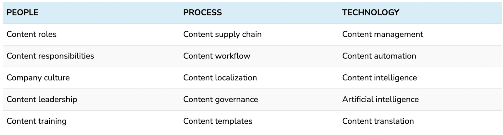 Content operations Credit: Content Science Review