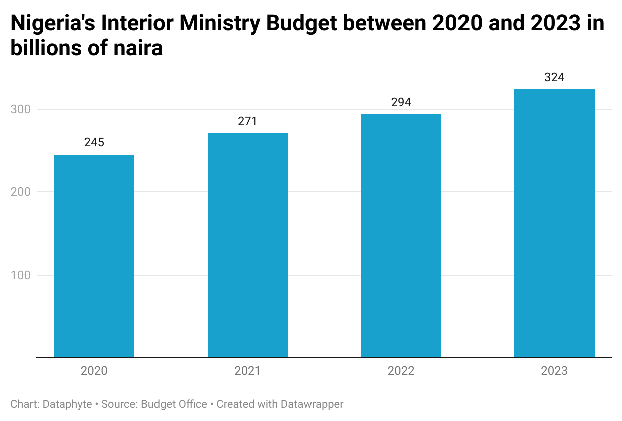 Defence budget increases by 134.8 per cent in five years, yet Nigerians remain unsafe