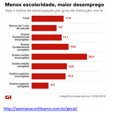 PERGUNTA: Os dados do IBGE mostram que a taxa de desemprego é maior entre as pessoas com menor escolaridade, então de acordo com o gráfico acima, as pessoas mais afetadas são